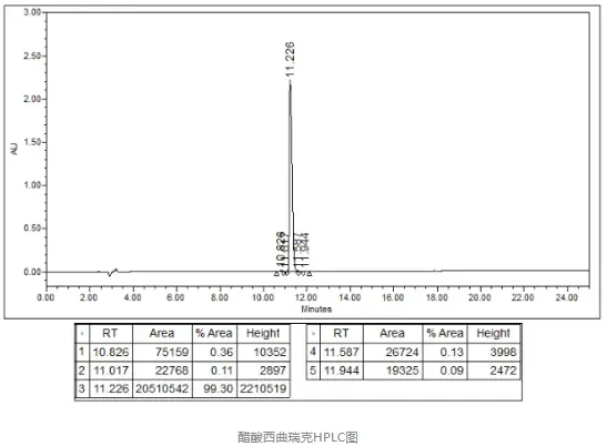 cetrorelix Acetate HPLC Figure cetrorelix Acetate HPLC Figure