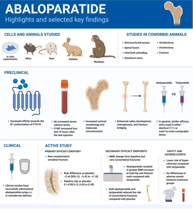 Abaloparatide Abaloparatide